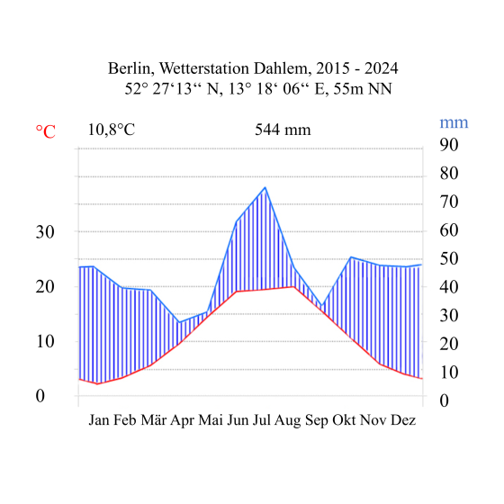 Klimadiagramm 2015-2024